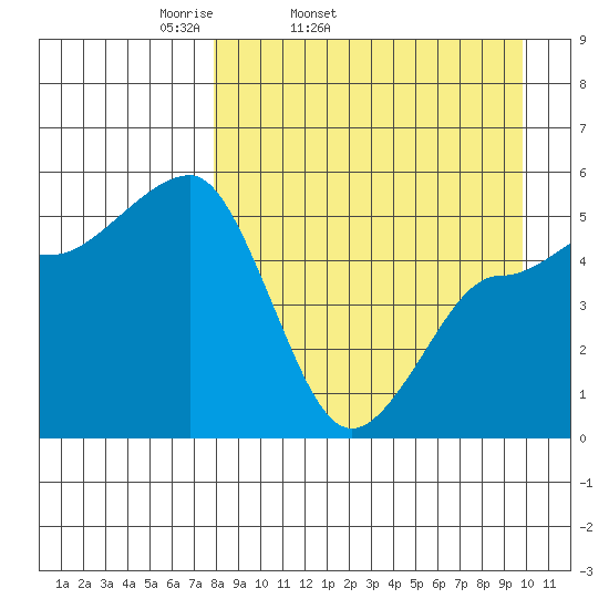 Peterson Bay tide chart for Wednesday, April 12, 2023