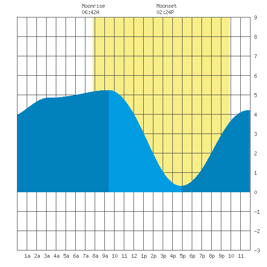 Peterson Bay tide chart for Friday, April 14, 2023
