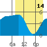 Peterson Bay tide chart for Friday, April 14, 2023