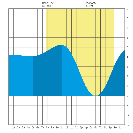 Peterson Bay tide chart for Saturday, April 15, 2023