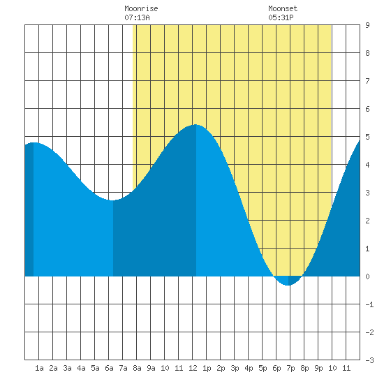 Peterson Bay tide chart for Sunday, April 16, 2023