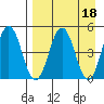Peterson Bay tide chart for Tuesday, April 18, 2023