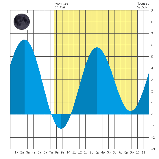 Peterson Bay tide chart for Wednesday, April 19, 2023