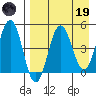Peterson Bay tide chart for Wednesday, April 19, 2023