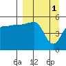 Peterson Bay tide chart for Saturday, April 1, 2023