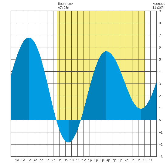 Peterson Bay tide chart for Thursday, April 20, 2023