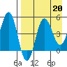 Peterson Bay tide chart for Thursday, April 20, 2023