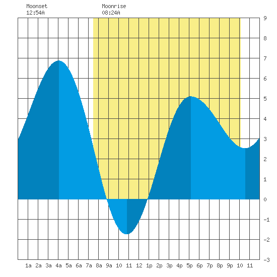 Peterson Bay tide chart for Saturday, April 22, 2023
