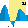Peterson Bay tide chart for Saturday, April 22, 2023