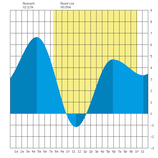 Peterson Bay tide chart for Sunday, April 23, 2023
