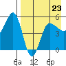 Peterson Bay tide chart for Sunday, April 23, 2023