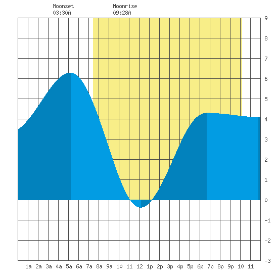 Peterson Bay tide chart for Monday, April 24, 2023