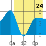 Peterson Bay tide chart for Monday, April 24, 2023
