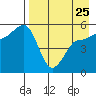 Peterson Bay tide chart for Tuesday, April 25, 2023