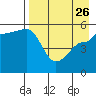 Peterson Bay tide chart for Wednesday, April 26, 2023