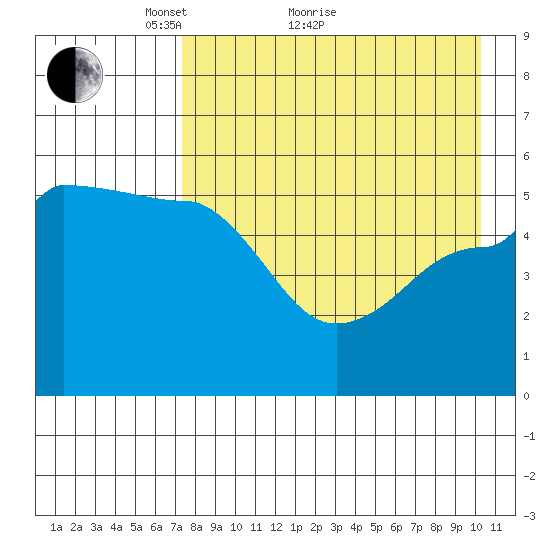 Peterson Bay tide chart for Thursday, April 27, 2023