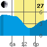 Peterson Bay tide chart for Thursday, April 27, 2023