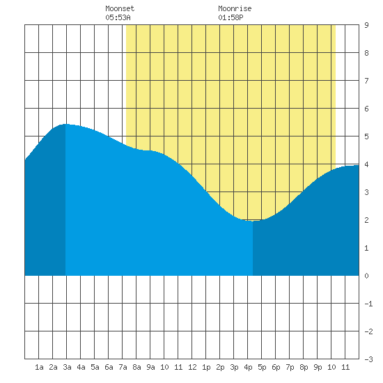 Peterson Bay tide chart for Friday, April 28, 2023