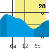 Peterson Bay tide chart for Friday, April 28, 2023