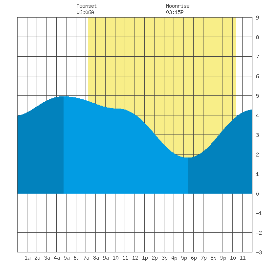 Peterson Bay tide chart for Saturday, April 29, 2023