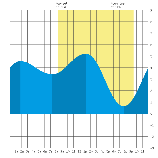Peterson Bay tide chart for Sunday, April 2, 2023