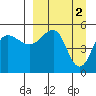 Peterson Bay tide chart for Sunday, April 2, 2023
