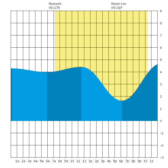 Peterson Bay tide chart for Sunday, April 30, 2023