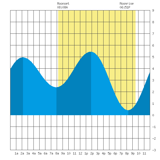 Peterson Bay tide chart for Monday, April 3, 2023