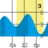 Peterson Bay tide chart for Monday, April 3, 2023