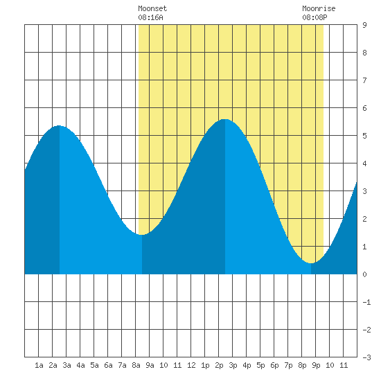 Peterson Bay tide chart for Tuesday, April 4, 2023