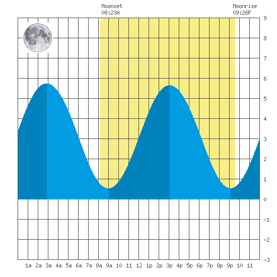 Peterson Bay tide chart for Wednesday, April 5, 2023