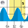 Peterson Bay tide chart for Wednesday, April 5, 2023
