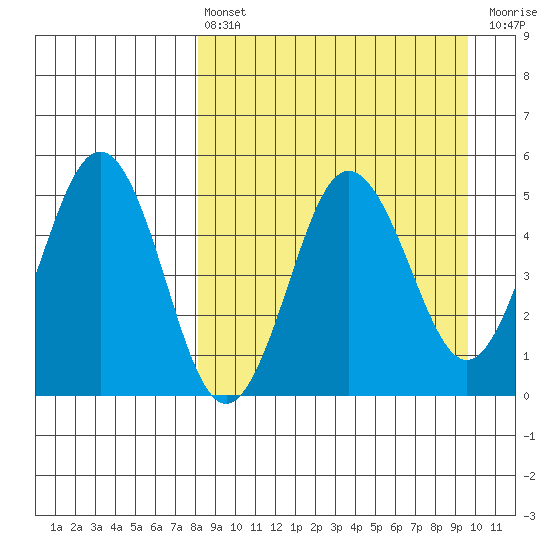 Peterson Bay tide chart for Thursday, April 6, 2023