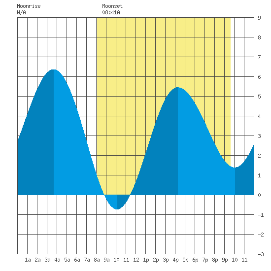 Peterson Bay tide chart for Friday, April 7, 2023