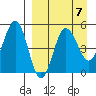 Peterson Bay tide chart for Friday, April 7, 2023