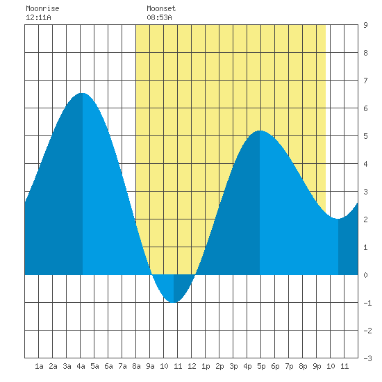 Peterson Bay tide chart for Saturday, April 8, 2023