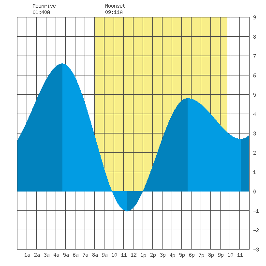 Peterson Bay tide chart for Sunday, April 9, 2023