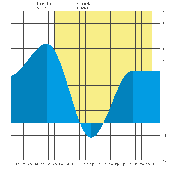 Peterson Bay tide chart for Wednesday, May 10, 2023
