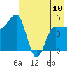 Peterson Bay tide chart for Wednesday, May 10, 2023