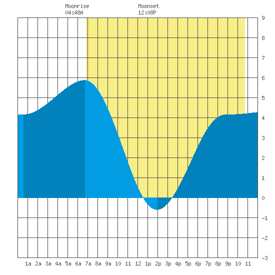 Peterson Bay tide chart for Thursday, May 11, 2023