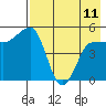 Peterson Bay tide chart for Thursday, May 11, 2023