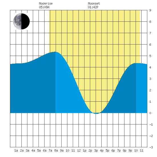 Peterson Bay tide chart for Friday, May 12, 2023