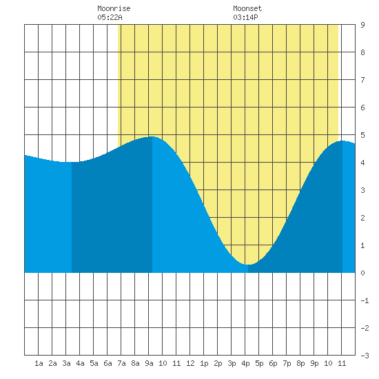 Peterson Bay tide chart for Saturday, May 13, 2023