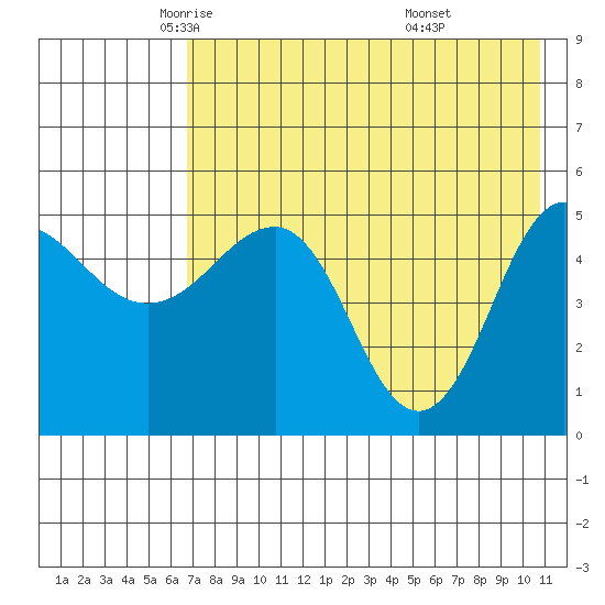 Peterson Bay tide chart for Sunday, May 14, 2023