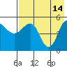 Peterson Bay tide chart for Sunday, May 14, 2023
