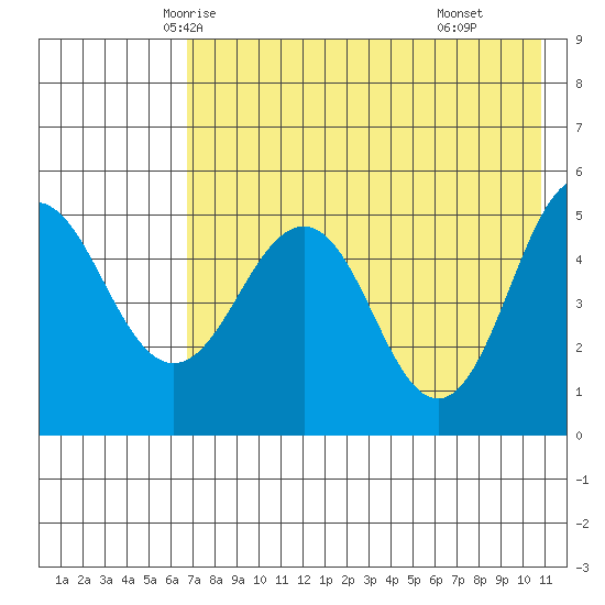 Peterson Bay tide chart for Monday, May 15, 2023