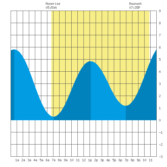 Peterson Bay tide chart for Tuesday, May 16, 2023