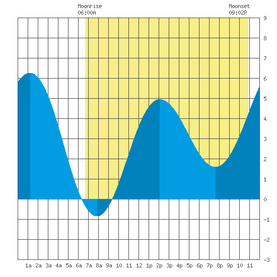 Peterson Bay tide chart for Wednesday, May 17, 2023