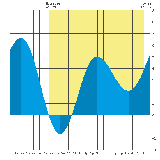 Peterson Bay tide chart for Thursday, May 18, 2023