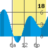Peterson Bay tide chart for Thursday, May 18, 2023